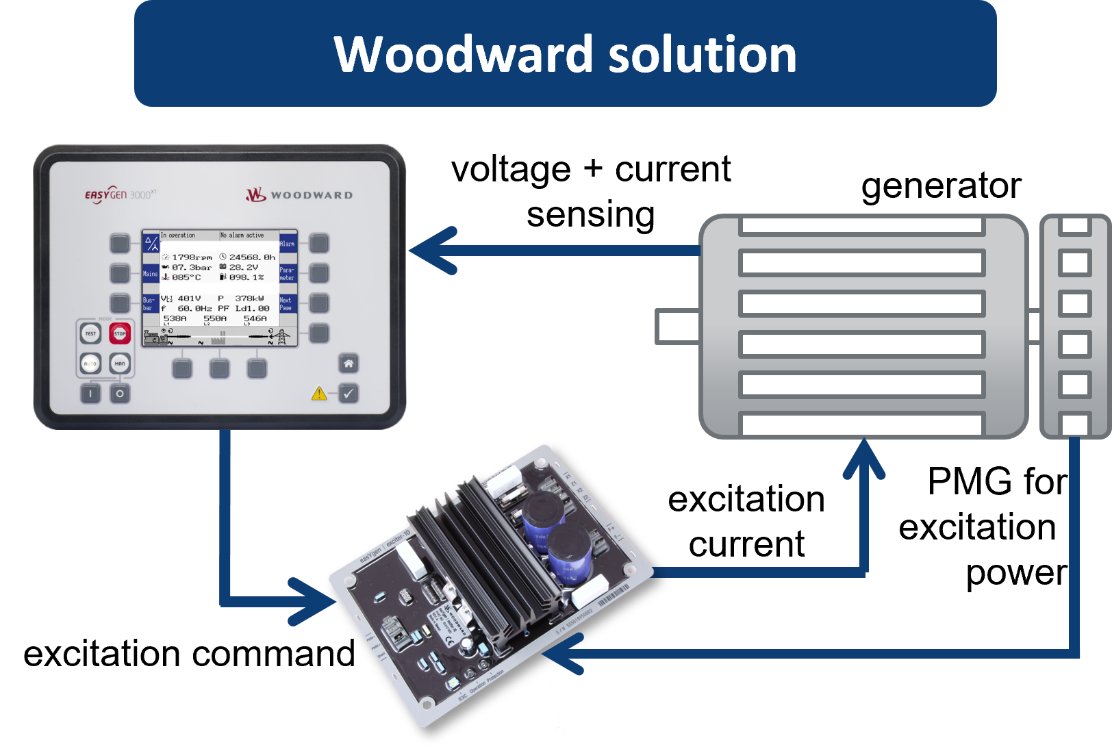 Regulador de tensão AVR - solução Woodward