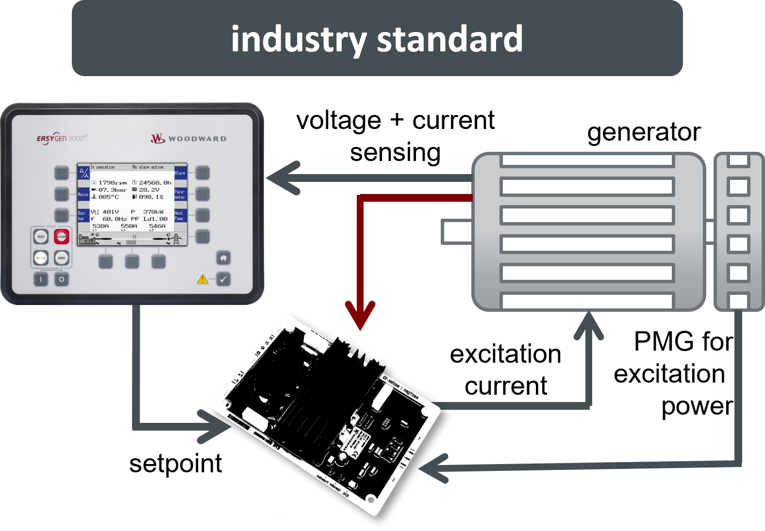 Regulátor napětí AVR - průmyslový standard